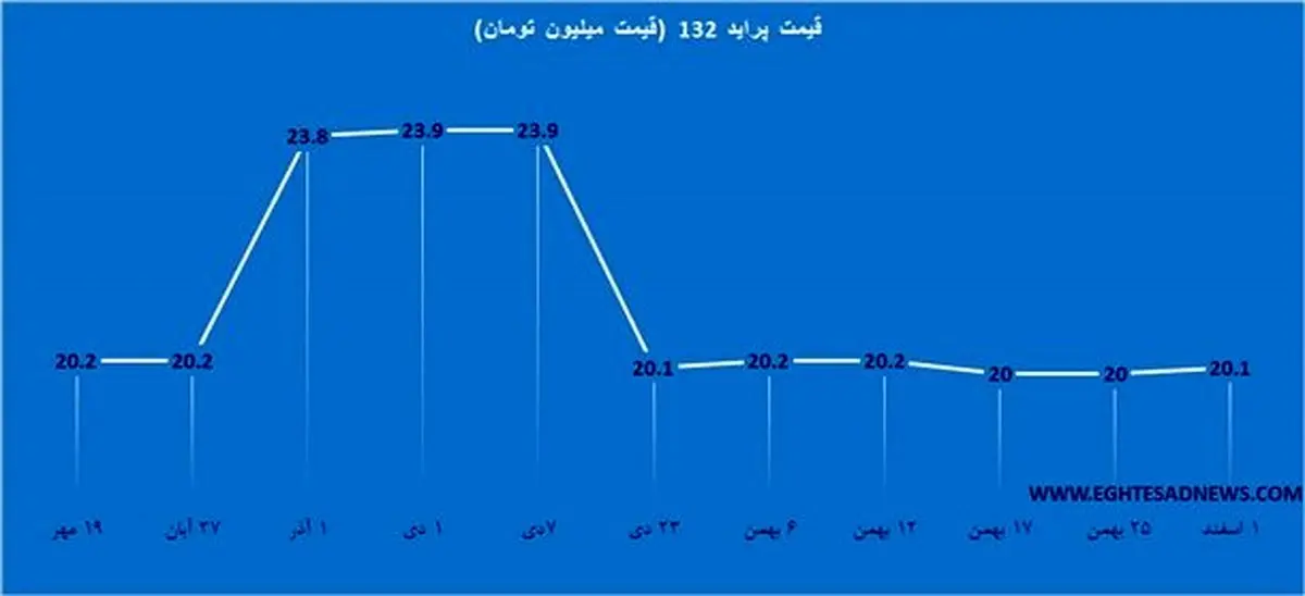 سه نمودار از تغییرات قیمت انواع پراید/ ارزان‌ترین خودرو کشور چقدر می‌ارزد؟