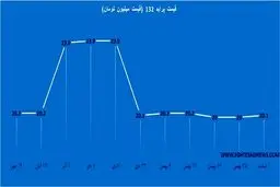 سه نمودار از تغییرات قیمت انواع پراید/ ارزان‌ترین خودرو کشور چقدر می‌ارزد؟