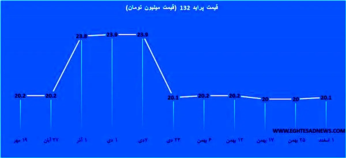 سه نمودار از تغییرات قیمت انواع پراید/ ارزان‌ترین خودرو کشور چقدر می‌ارزد؟