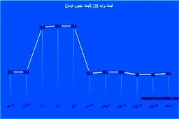 سه نمودار از تغییرات قیمت انواع پراید/ ارزان‌ترین خودرو کشور چقدر می‌ارزد؟