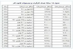 جزئیات عیدی و پاداش مستمری‌بگیران و بازنشستگان