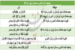 طمع دلالان عامل اصلی گرانی قیمت مسکن / راهکار کنترل بازار مسکن چیست؟+ جدول