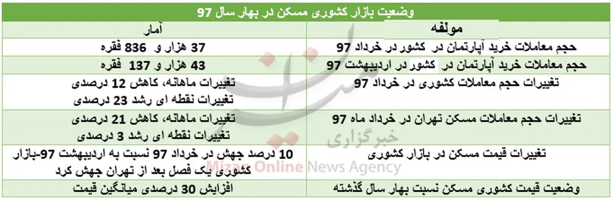 طمع دلالان عامل اصلی گرانی قیمت مسکن / راهکار کنترل بازار مسکن چیست؟+ جدول