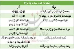 طمع دلالان عامل اصلی گرانی قیمت مسکن / راهکار کنترل بازار مسکن چیست؟+ جدول
