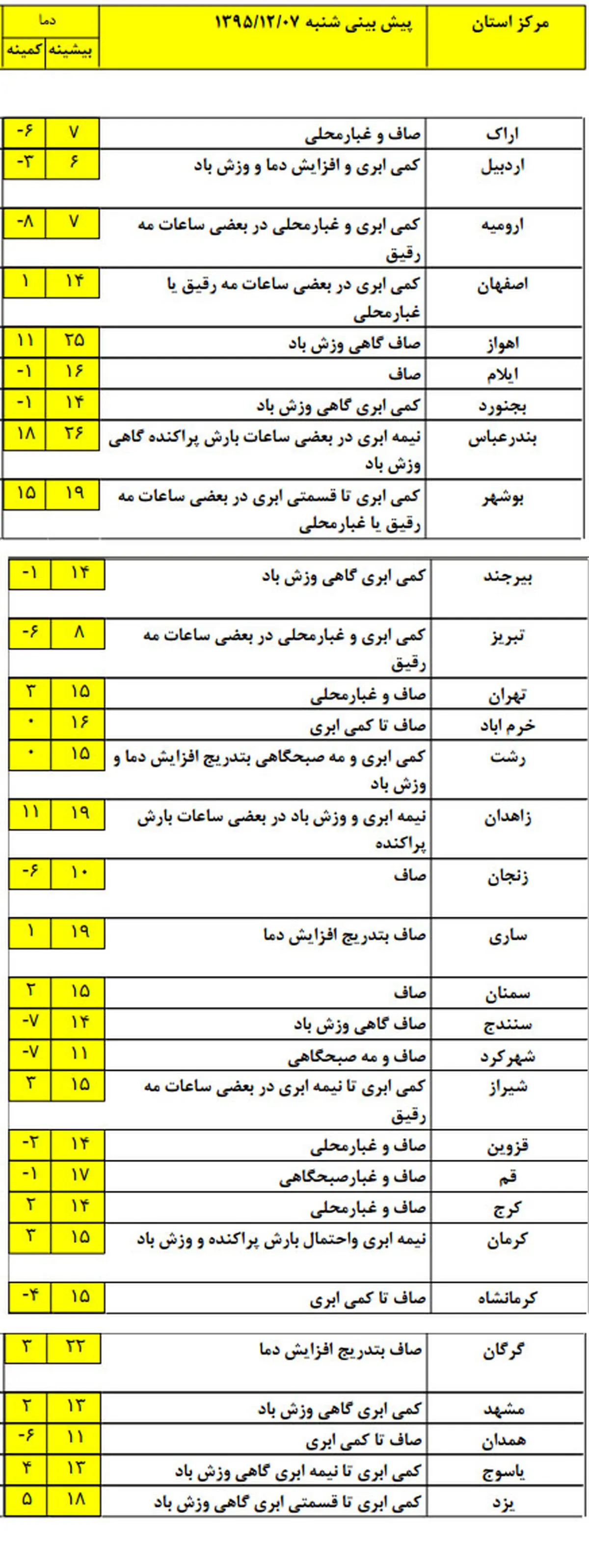 درکدام استان‌ها بارش‌ها شدید می‌شود؟ +جدول