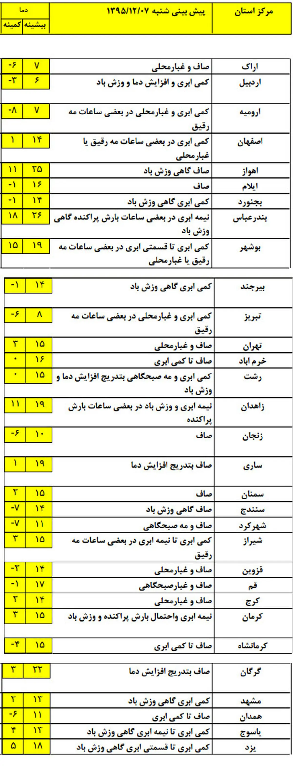 درکدام استان‌ها بارش‌ها شدید می‌شود؟ +جدول