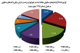 کدام خانه‌ها بیشترین فروش را داشته اند؟