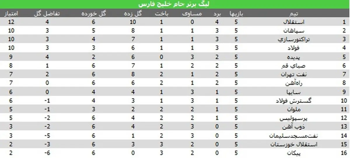 جدول لیگ برتر در پایان هفته پنجم؛ استقلال در صدر، پرسپولیس با یک پله صعود در رده دوازدهم