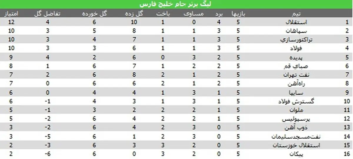 جدول لیگ برتر در پایان هفته پنجم؛ استقلال در صدر، پرسپولیس با یک پله صعود در رده دوازدهم