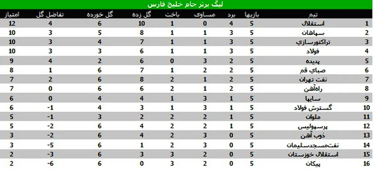جدول لیگ برتر در پایان هفته پنجم؛ استقلال در صدر، پرسپولیس با یک پله صعود در رده دوازدهم
