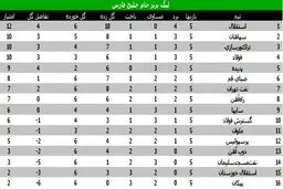 جدول لیگ برتر در پایان هفته پنجم؛ استقلال در صدر، پرسپولیس با یک پله صعود در رده دوازدهم