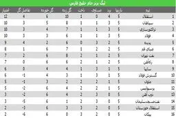 جدول لیگ برتر در پایان هفته پنجم؛ استقلال در صدر، پرسپولیس با یک پله صعود در رده دوازدهم