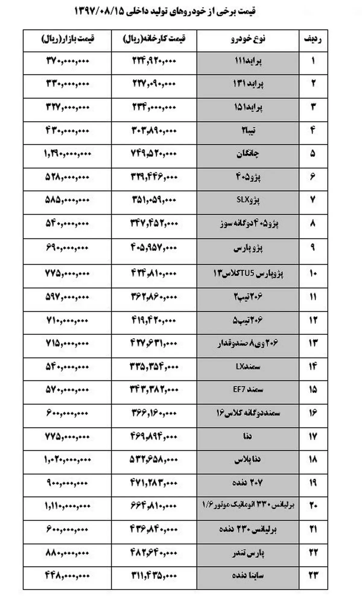 تازه ترین قیمت خودروهای داخلی در بازار / پراید 37 میلیون تومان + جدول