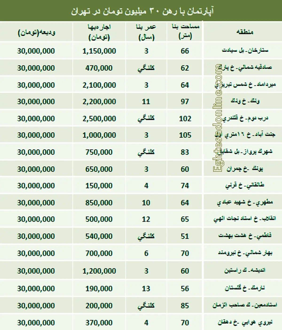 رهن آپارتمان با 30 میلیون تومان در تهران +جدول