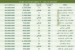 رهن آپارتمان با 30 میلیون تومان در تهران +جدول