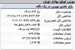 رشد ۱۳هزار واحدی نماگر بورس در ۱۰دقیقه آغازین معاملات امروز + عکس