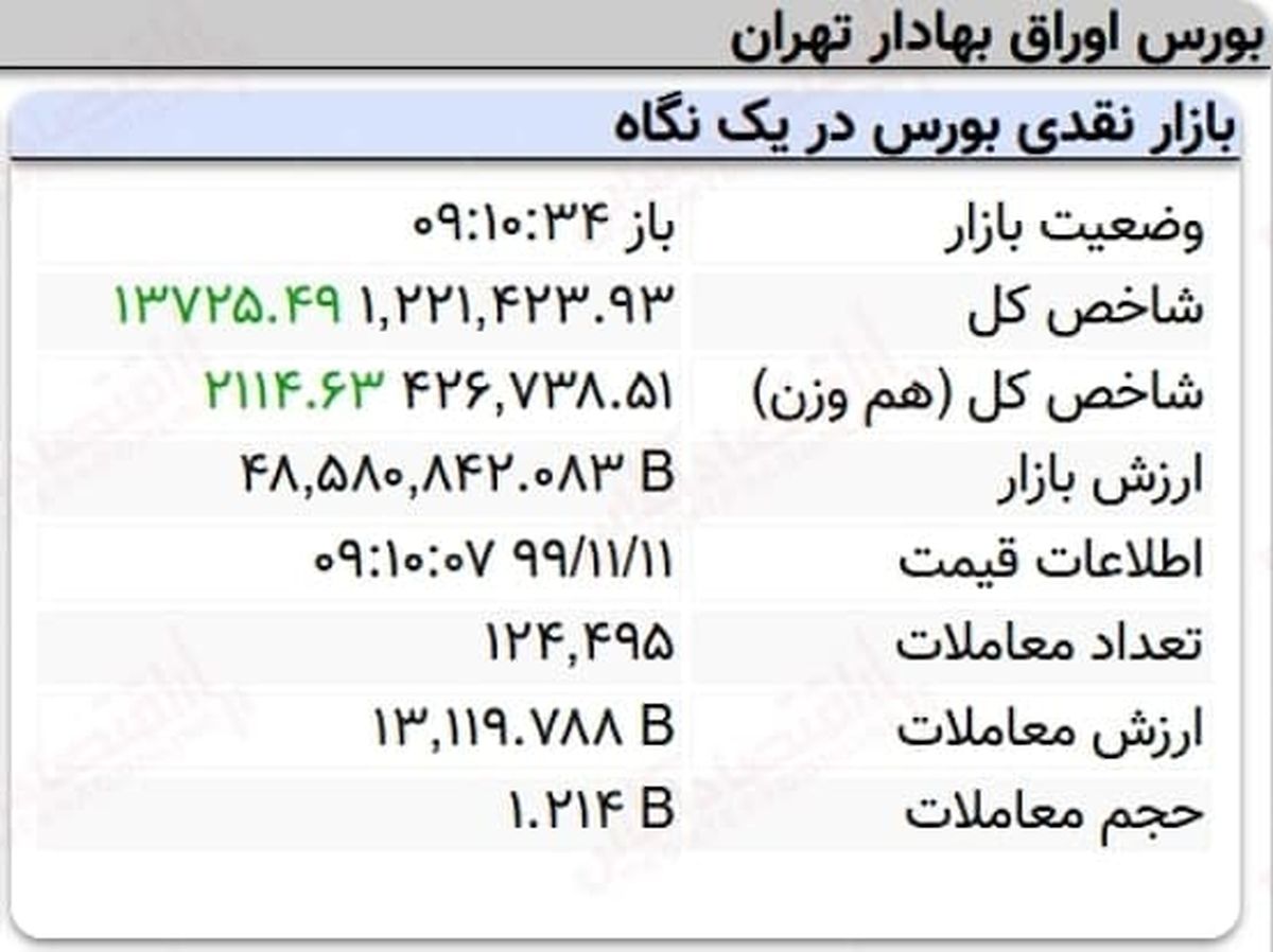 رشد ۱۳هزار واحدی نماگر بورس در ۱۰دقیقه آغازین معاملات امروز + عکس