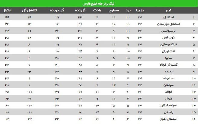 جدول لیگ برتر در پایان هفته بیست و چهارم/ تشکیل مثلث مدعیان با 2 استقلال و یک پرسپولیس