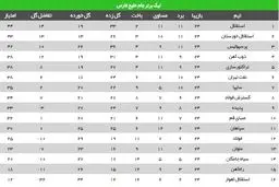 جدول لیگ برتر در پایان هفته بیست و چهارم/ تشکیل مثلث مدعیان با 2 استقلال و یک پرسپولیس