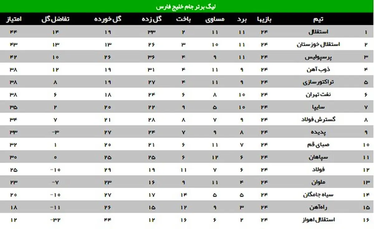 جدول لیگ برتر در پایان هفته بیست و چهارم/ تشکیل مثلث مدعیان با 2 استقلال و یک پرسپولیس