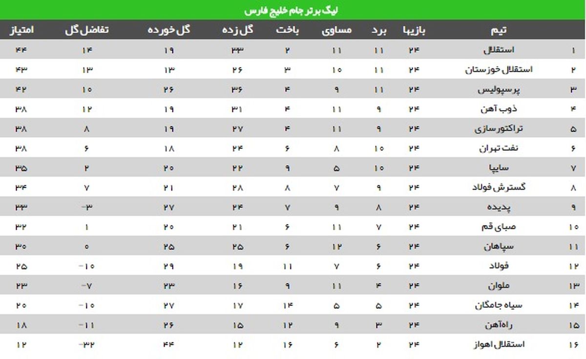 جدول لیگ برتر در پایان هفته بیست و چهارم/ تشکیل مثلث مدعیان با 2 استقلال و یک پرسپولیس