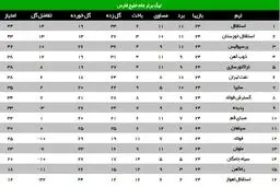 جدول لیگ برتر در پایان هفته بیست و چهارم/ تشکیل مثلث مدعیان با 2 استقلال و یک پرسپولیس