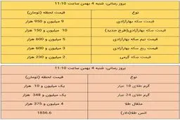 قیمت طلا و قیمت سکه، امروز ۴ بهمن ۹۹ + جدول