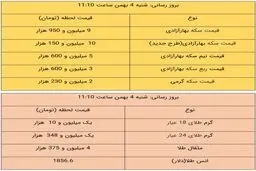قیمت طلا و قیمت سکه، امروز ۴ بهمن ۹۹ + جدول