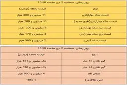 قیمت طلا و قیمت سکه امروز ۲ دی ۹۹ / طلا ارزان شد + جدول