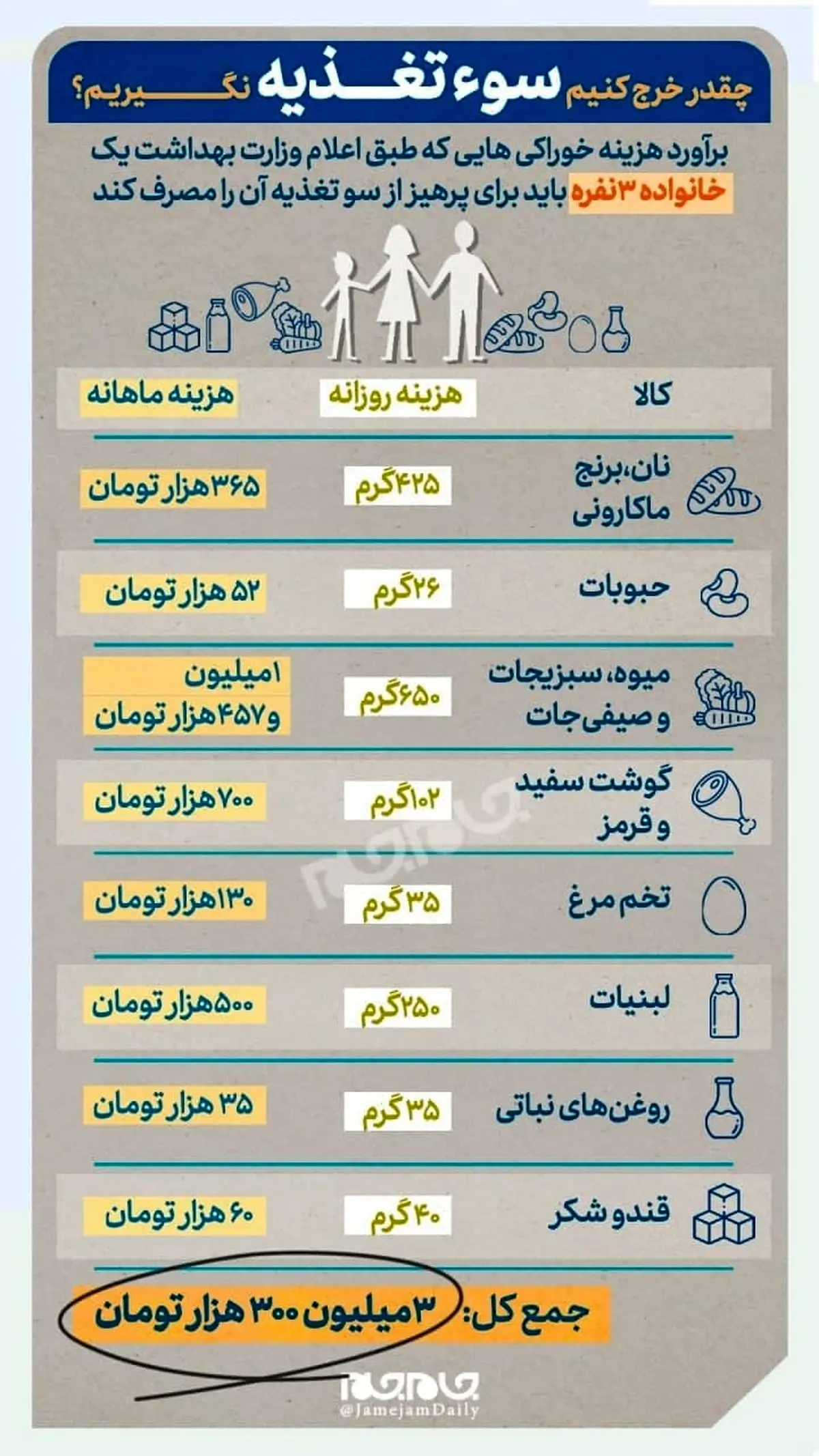 چقدر خرج کنیم سوء‎تغذیه نگیریم؟ +اینفوگرافیک