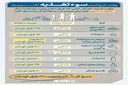 چقدر خرج کنیم سوء‎تغذیه نگیریم؟ +اینفوگرافیک