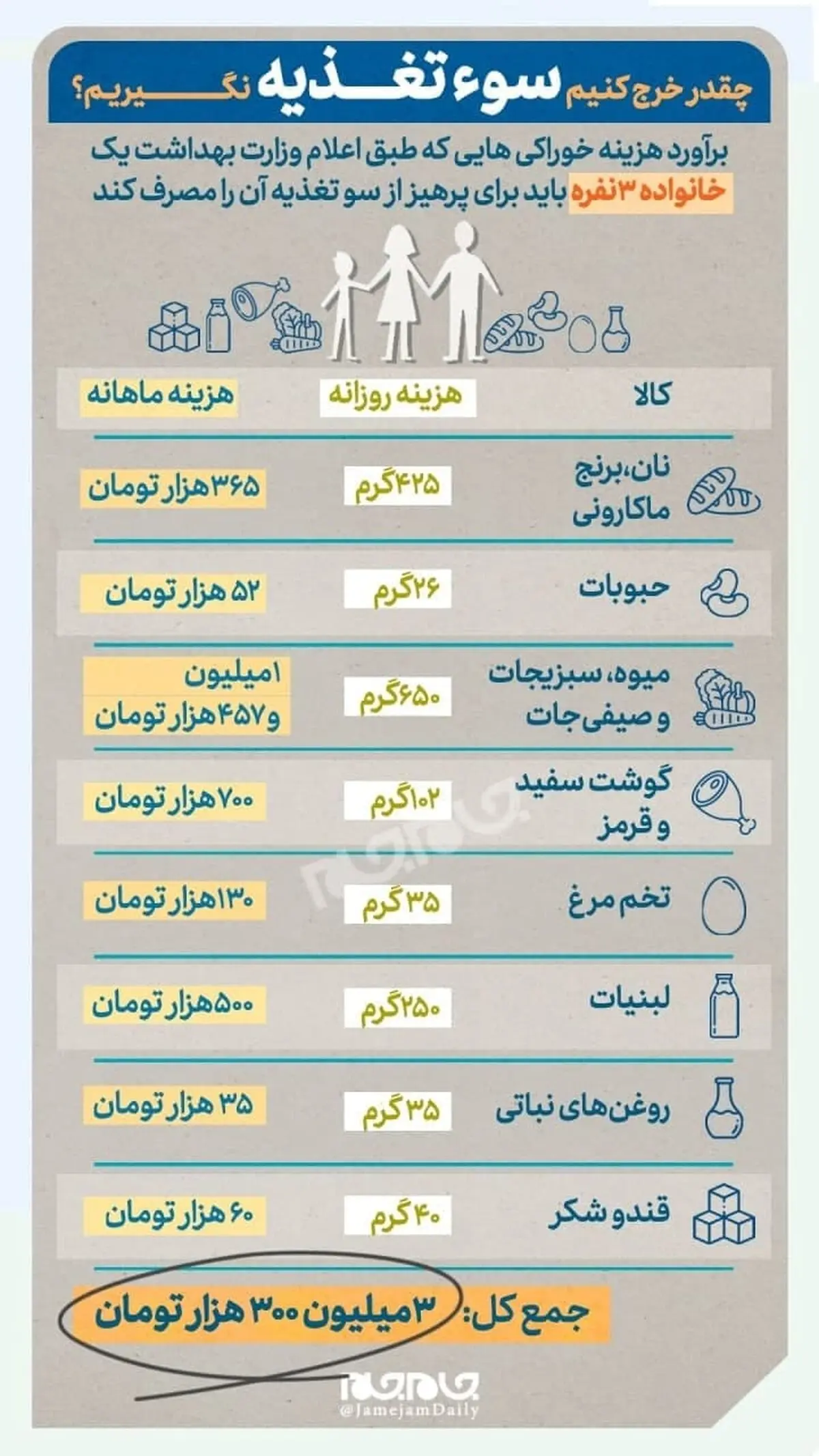 چقدر خرج کنیم سوء‎تغذیه نگیریم؟ +اینفوگرافیک
