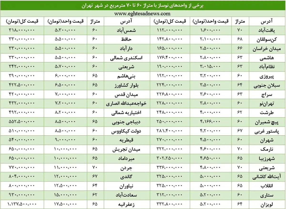 پرطرفدارترین خانه‌ها در تهران چند؟/ جدول خرید خانه از متری 1.6 تا 17.5 میلیون تومان