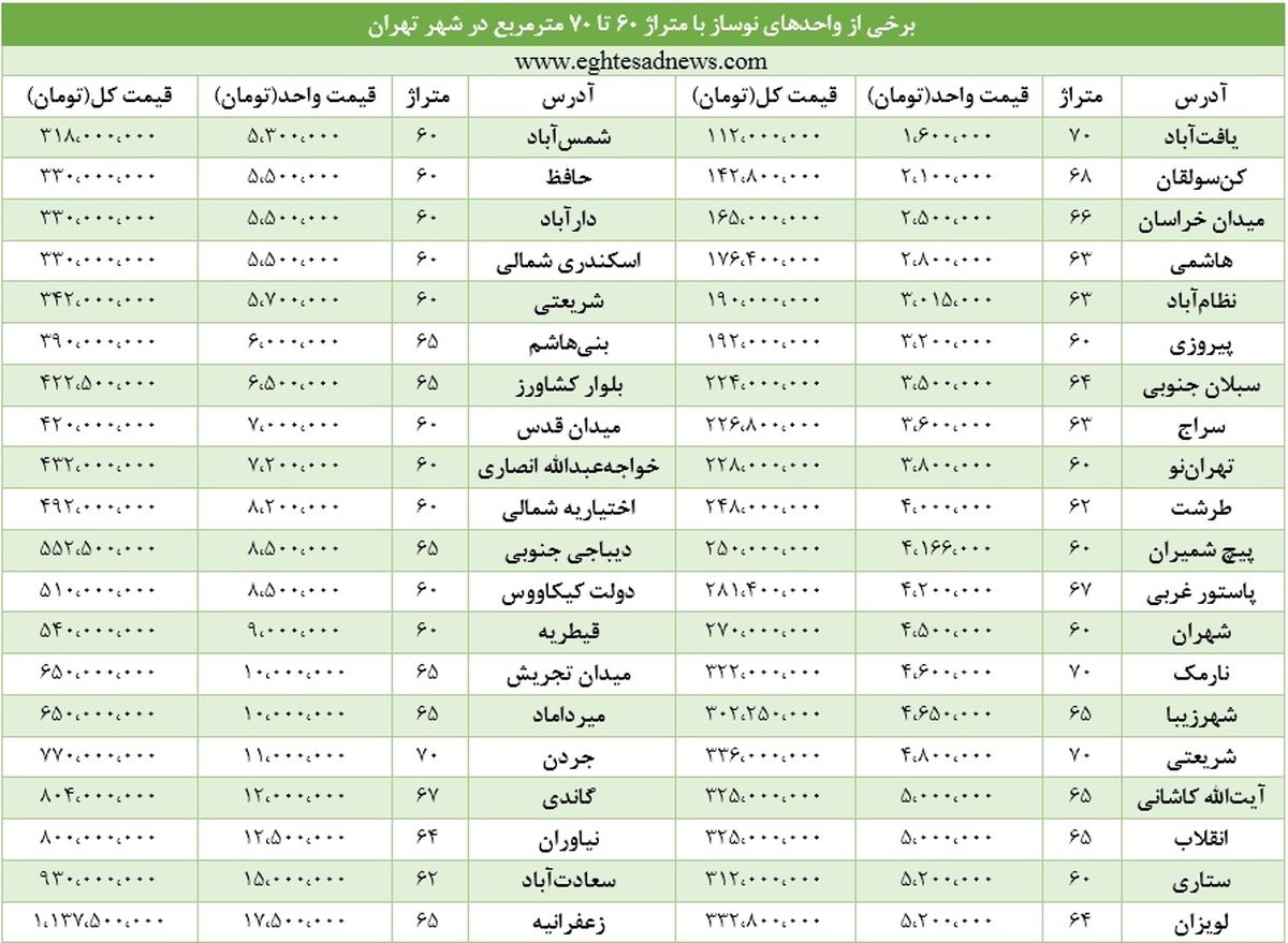 پرطرفدارترین خانه‌ها در تهران چند؟/ جدول خرید خانه از متری 1.6 تا 17.5 میلیون تومان