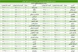 پرطرفدارترین خانه‌ها در تهران چند؟/ جدول خرید خانه از متری 1.6 تا 17.5 میلیون تومان