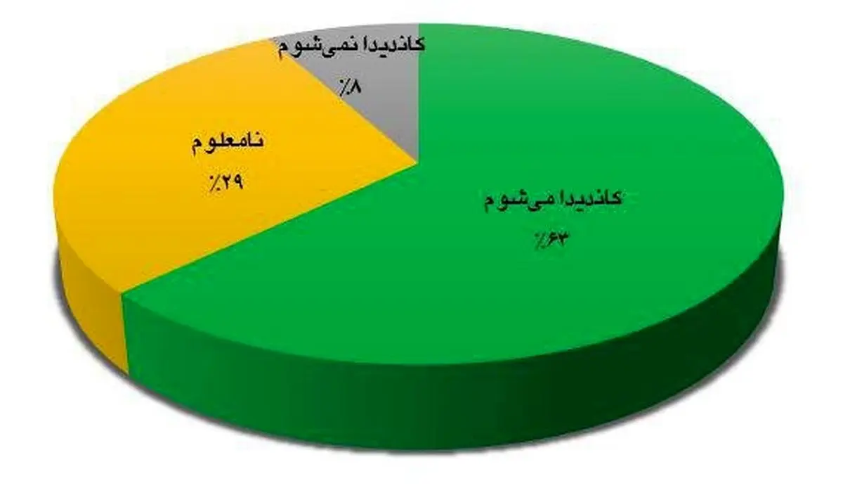 نظرخواهی از مجلسی‌ها درباره کسانی که در انتخابات ۹۸ کاندید نمی‌شوند؟ + جدول