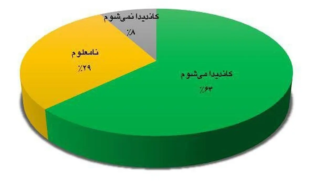 نظرخواهی از مجلسی‌ها درباره کسانی که در انتخابات ۹۸ کاندید نمی‌شوند؟ + جدول