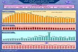 نمودار شیوع کرونا در ایران طی یک ماه اخیر