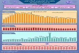 نمودار شیوع کرونا در ایران طی یک ماه اخیر