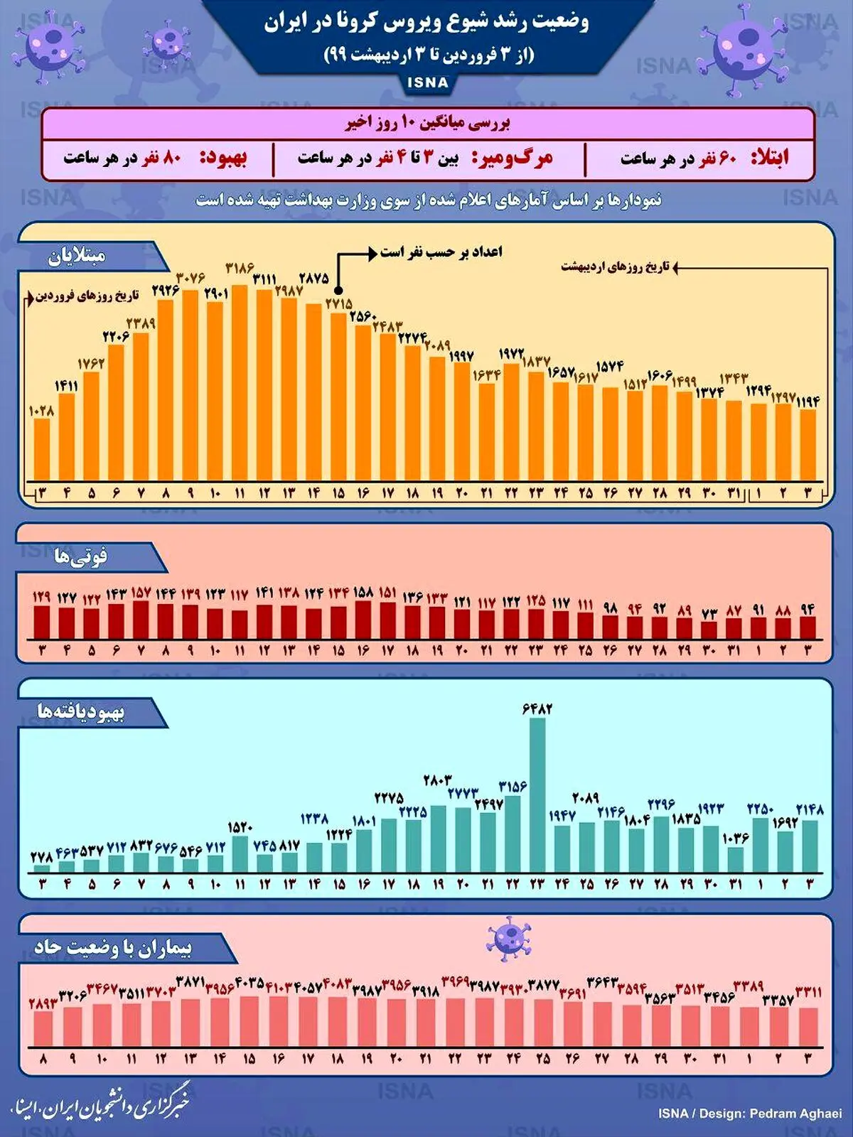 نمودار شیوع کرونا در ایران طی یک ماه اخیر