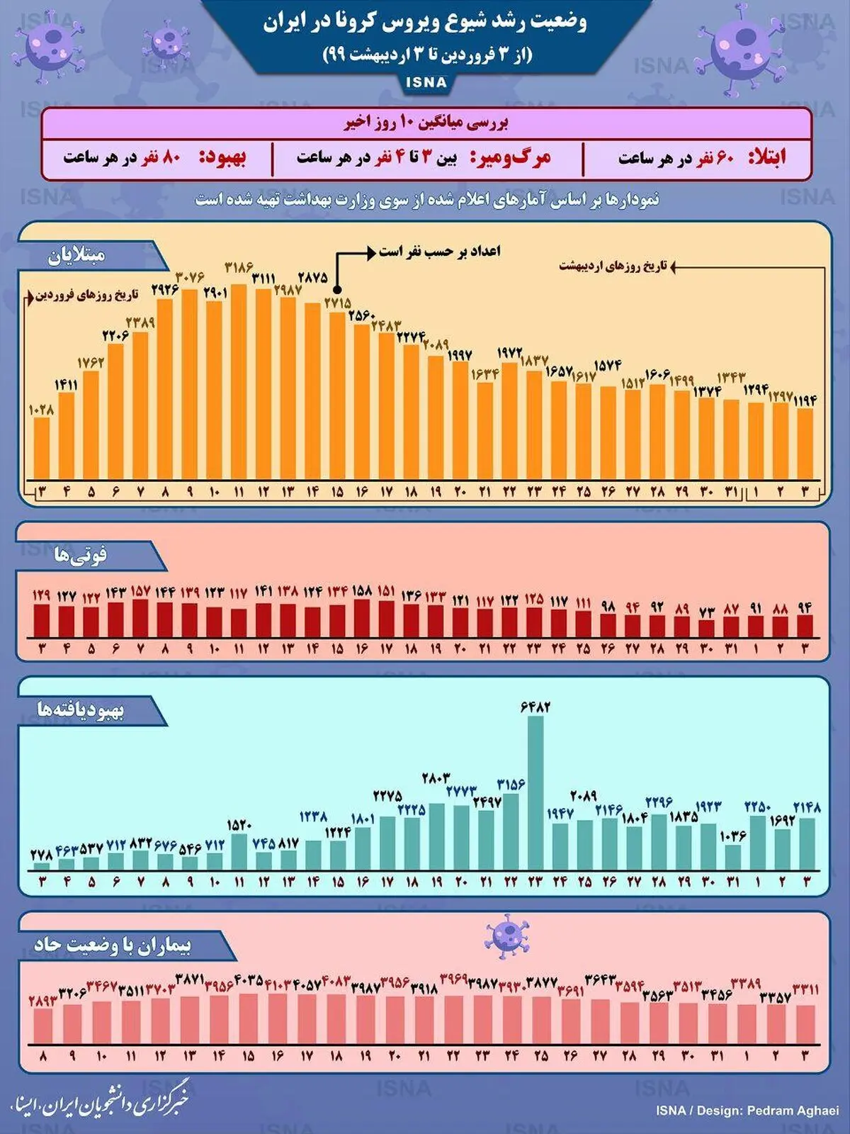 نمودار شیوع کرونا در ایران طی یک ماه اخیر