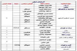 نتایج اولیه انتخابات؛ یکه تازی اصولگرایان + جدول