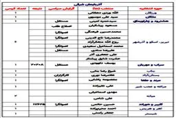 نتایج اولیه انتخابات؛ یکه تازی اصولگرایان + جدول
