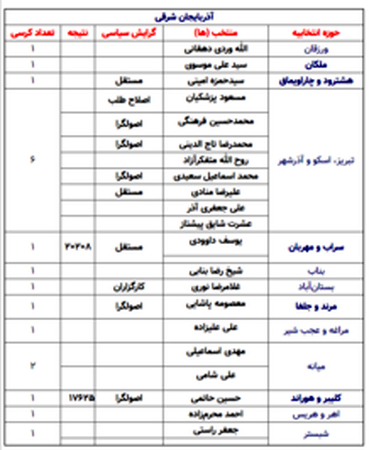 نتایج اولیه انتخابات؛ یکه تازی اصولگرایان + جدول