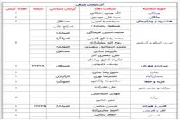 نتایج اولیه انتخابات؛ یکه تازی اصولگرایان + جدول