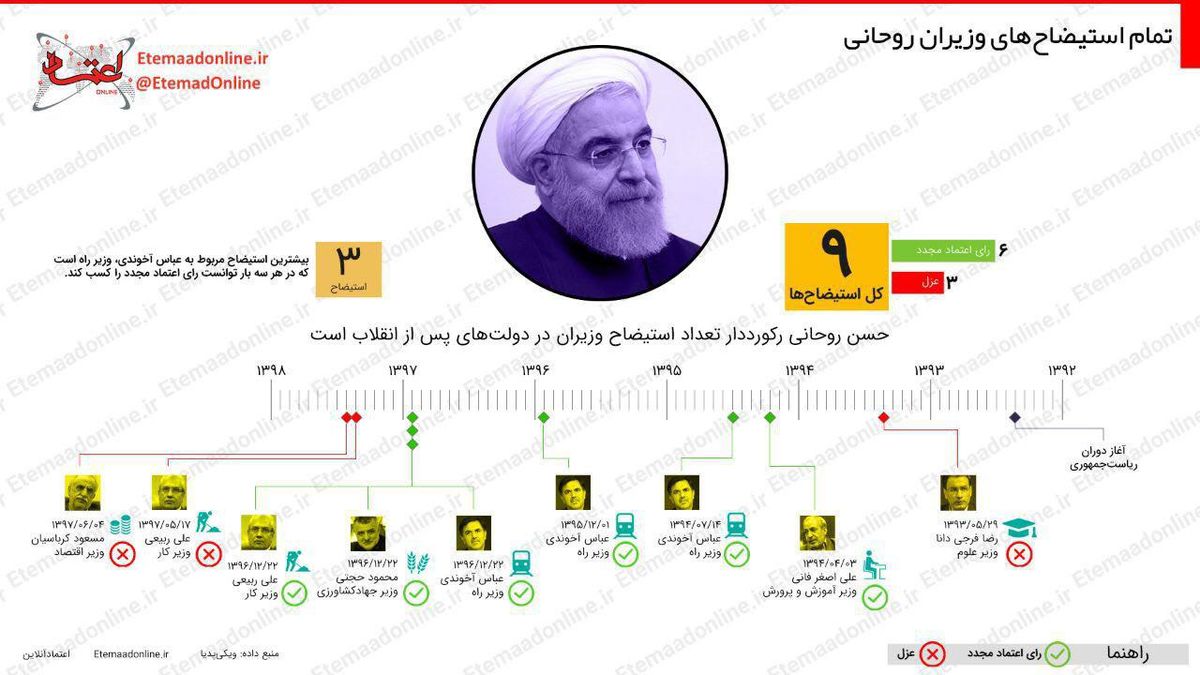 تمام استیضاحهای وزیران روحانی