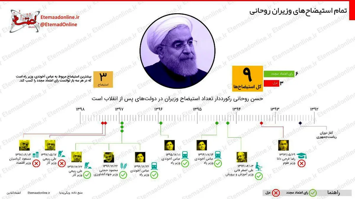 تمام استیضاح‌های وزیران روحانی