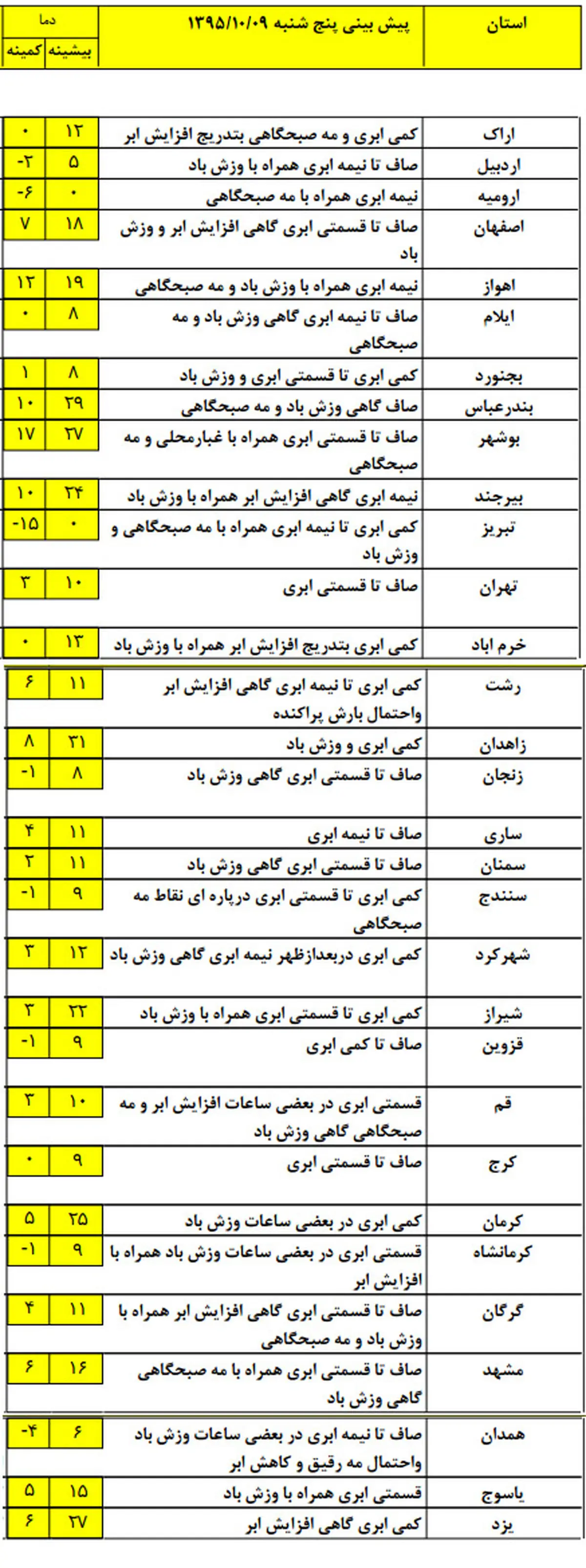 سردترین و گرم‌ترین استان کشور را ببینید +نقشه