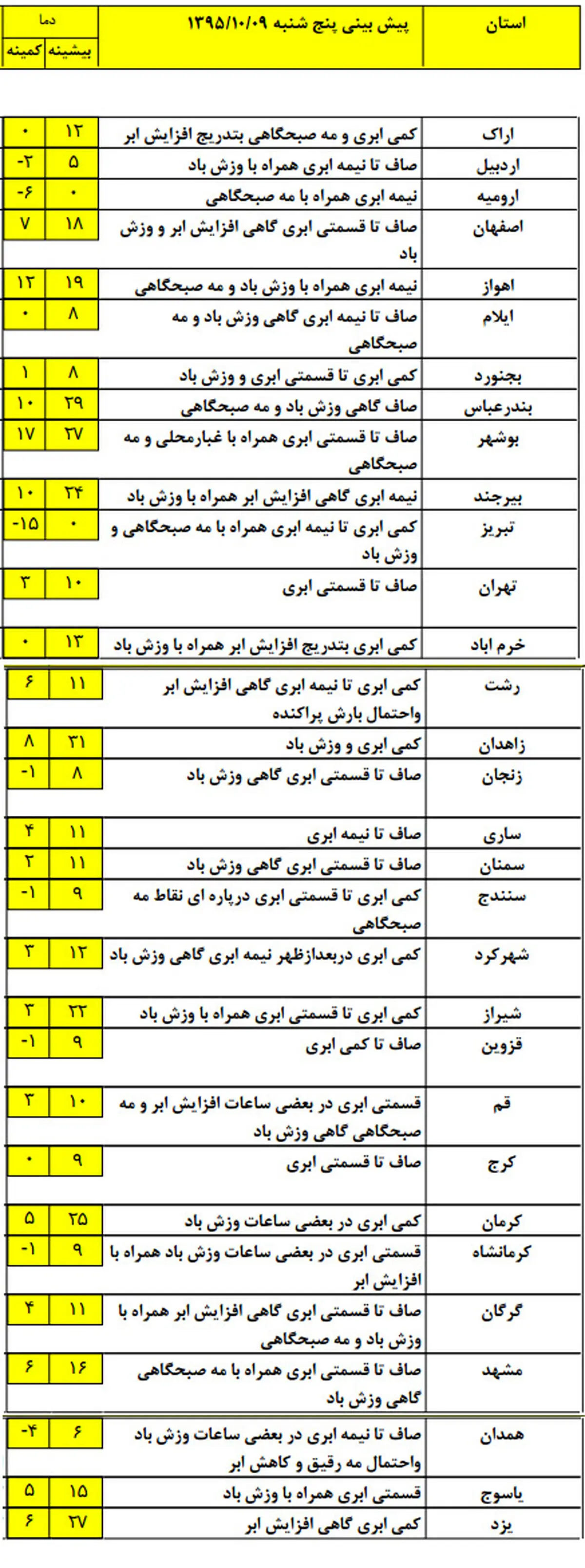 سردترین و گرم‌ترین استان کشور را ببینید +نقشه