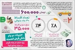 چه کسانی وام یارانه ۲ میلیون تومانی دریافت خواهند کرد؟